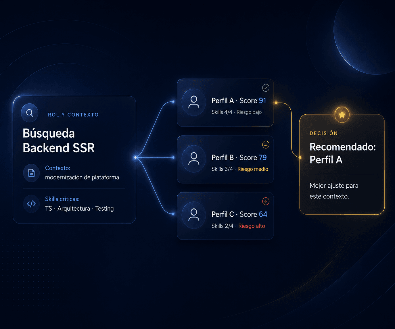 Evaluación de una búsqueda Backend SSR con comparación de perfiles y recomendación final