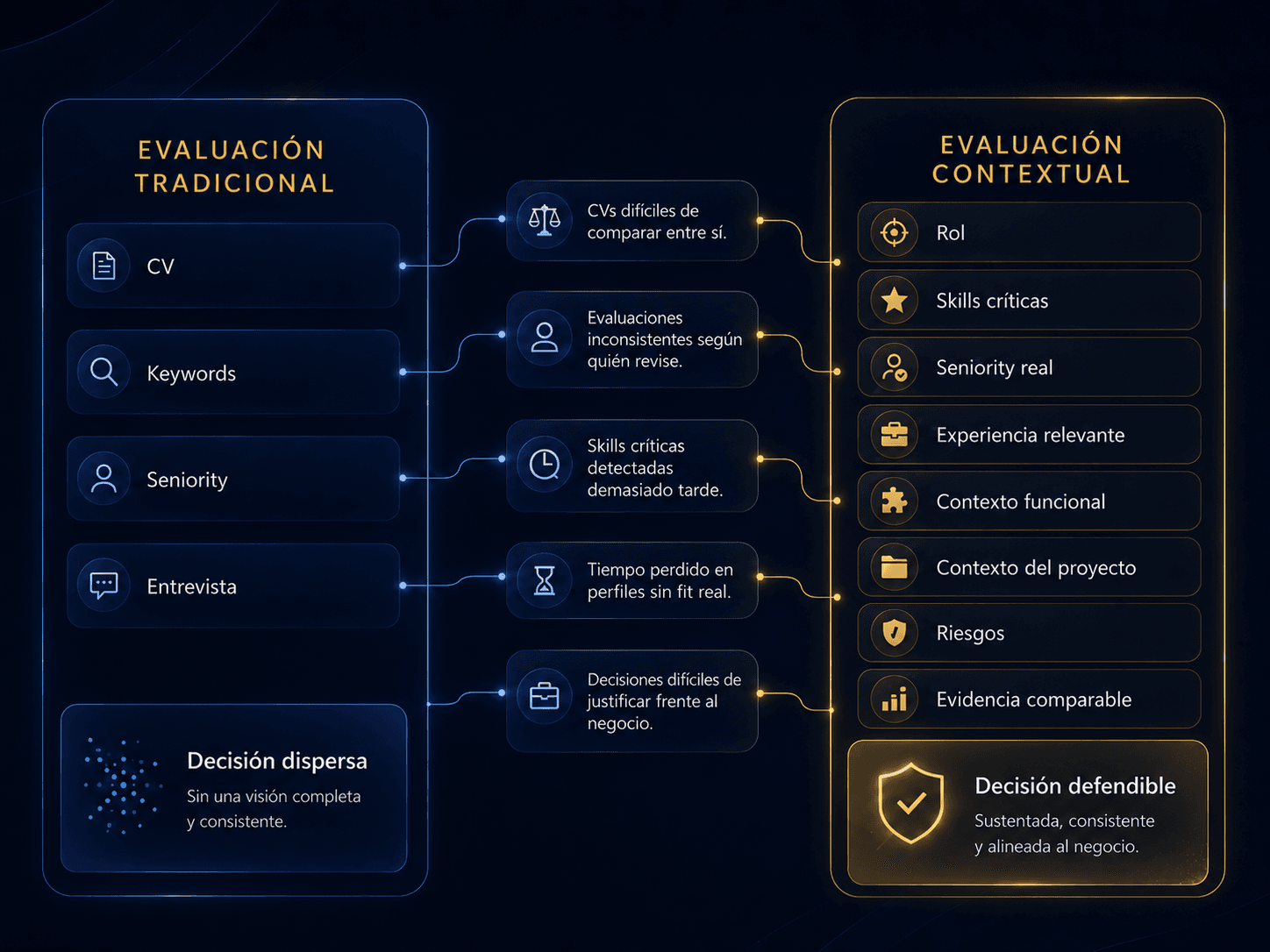 Comparación visual entre evaluación tradicional y evaluación con Brumio