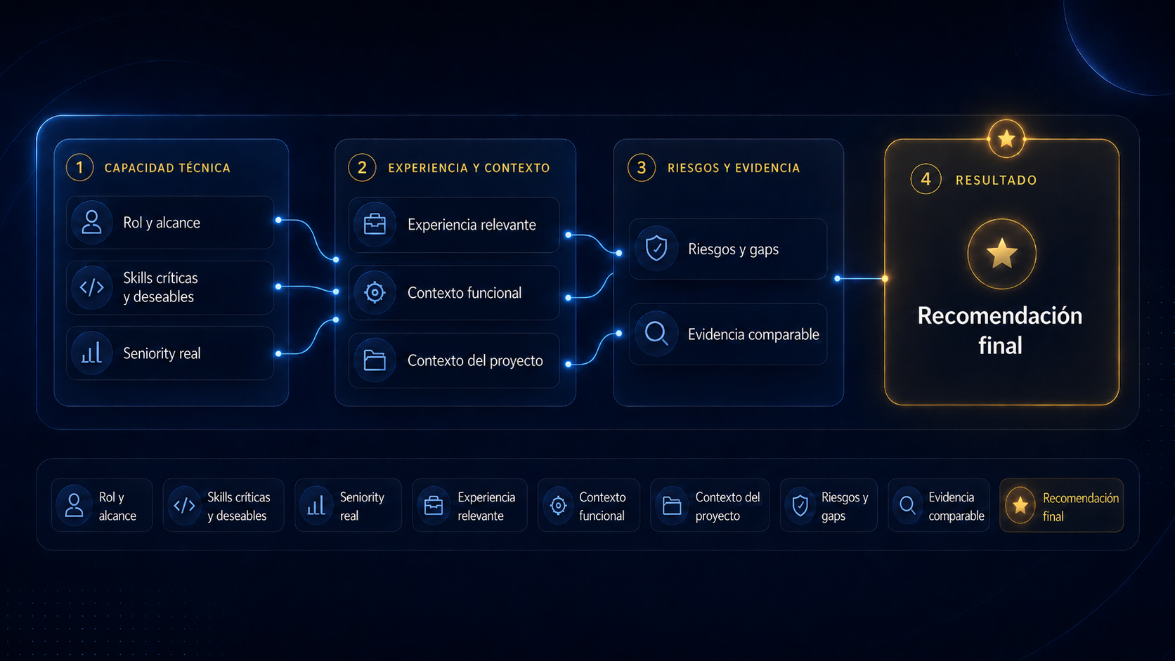 Capas de capacidad, experiencia, riesgo y recomendación final en Brumio