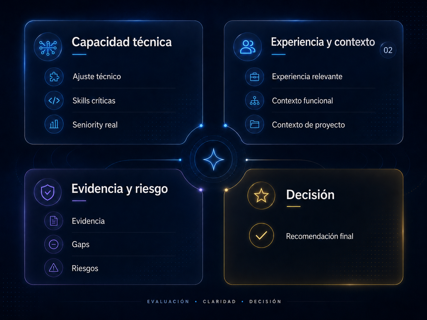 Marco de evaluación de Brumio con dimensiones técnicas, contexto y riesgo